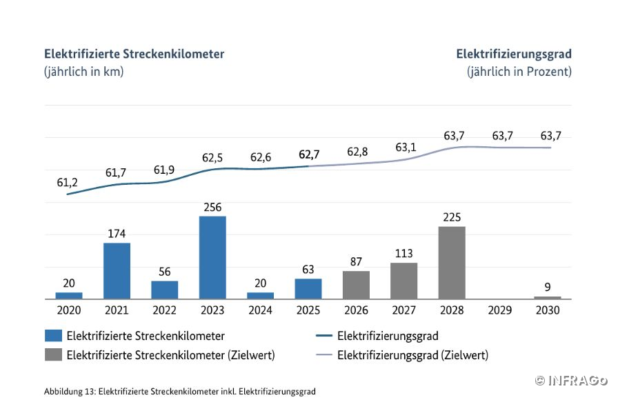 Erster Infraplan übergeben: Fünfjahresplan für das deutsche Schienennetz